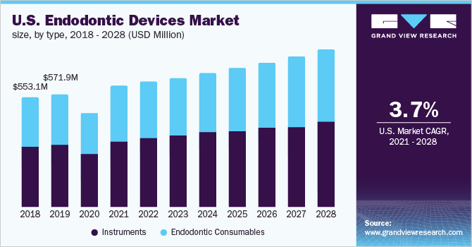 Image for Endodontic Devices Market Size Worth $2.34 Billion By 2028 with ID of: 5191659