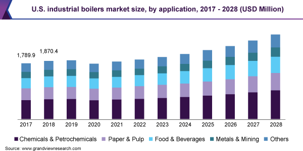 Image for Industrial Boilers Market Size Worth $20.1 Billion By 2028 | CAGR: 5.0% with ID of: 5191901