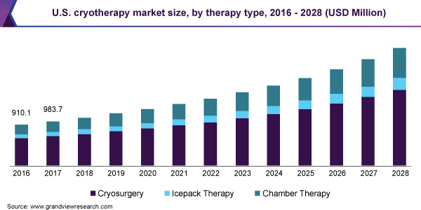 Image for Cryotherapy Market Size Worth $8.4 Billion By 2028 with ID of: 5191943