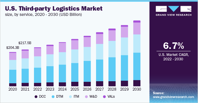 Image for Third-party Logistics Market Size Worth $1,998.73 Billion By 2030 with ID of: 5200449