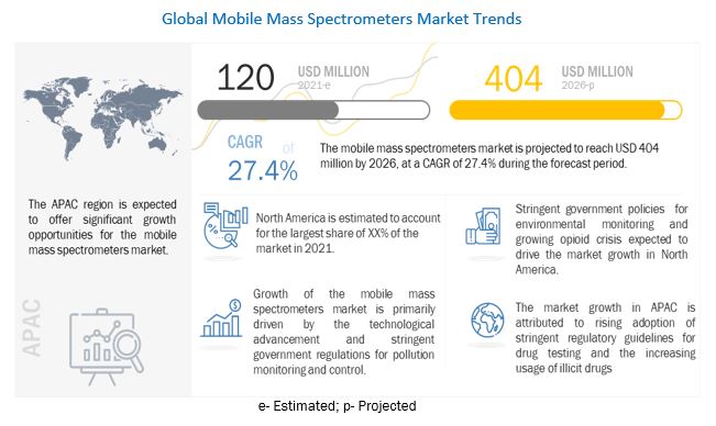 Image for Mobile Mass Spectrometers Market : Analysis of Potential Market Opportunity Worth $404 million by 2026 with ID of: 5202387