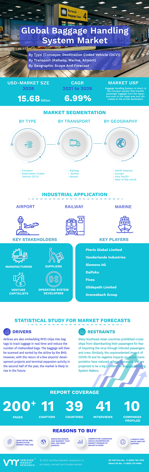 Image for Baggage Handling System Market Size By Tracking Technology, By Mode of Transport, By Type, By Geographic Scope And Forecast with ID of: 5202551