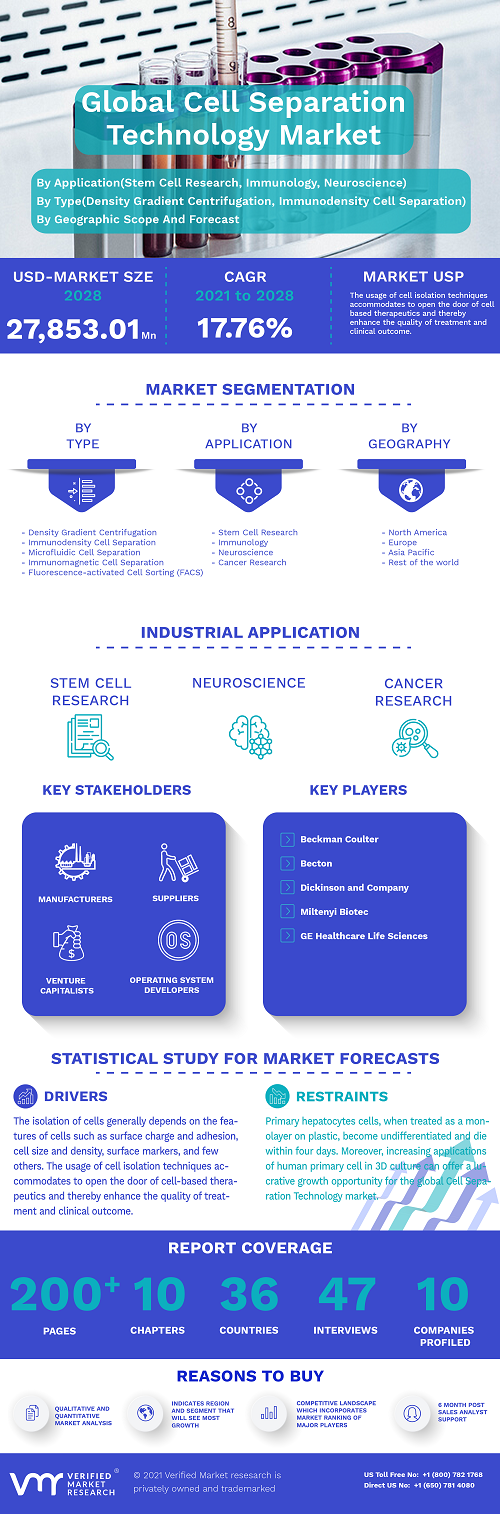 Image for Cell Separation Technology Market Size By Type, By Application, By Geographic Scope And Forecast with ID of: 5202558