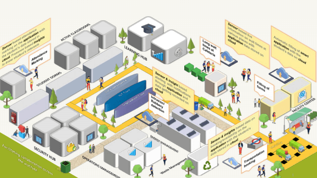 Image for Global Smart Campus Market Share is Expected To Get Massive Growth Profits by 2028 with ID of: 5203416