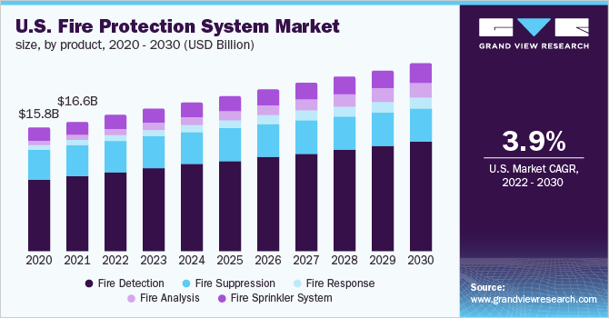 Image for Fire Protection Systems Market Worth $130.37 Billion By 2030 with ID of: 5205833