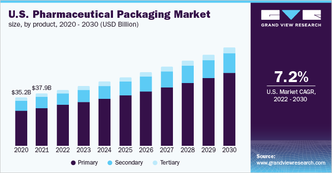Image for Pharmaceutical Packaging Market Size is Estimated to Witness 9.5% CAGR till 2030 with ID of: 5209729