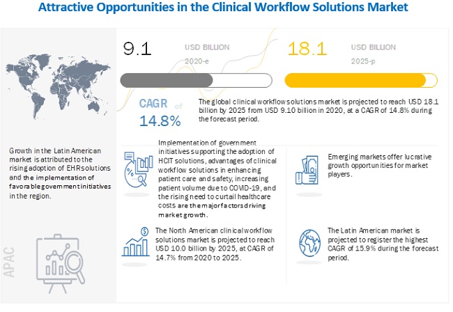 Image for Clinical Workflow Solutions Market: Trends and Developments with ID of: 5212595