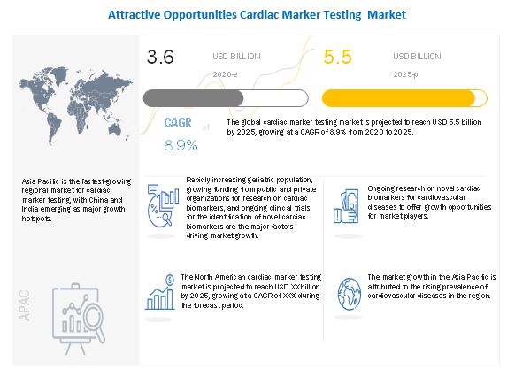 Image for Cardiac Marker Testing Market worth $5.5 billion by 2025 - Exclusive Report by MarketsandMarkets™ with ID of: 5215300