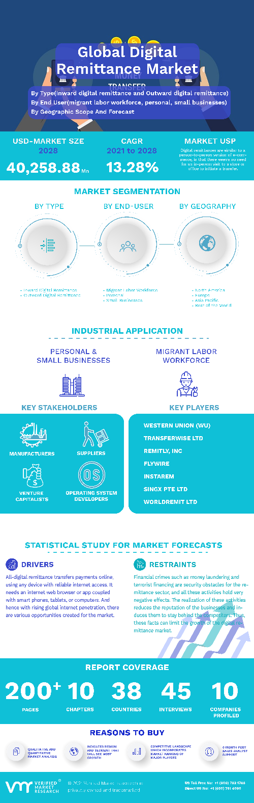 Image for Digital Remittance Market Size By Type, By Channel, By End User with ID of: 5215723