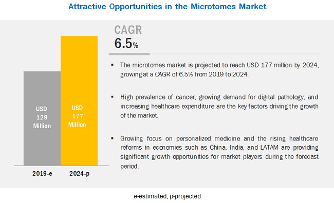 Image for What are the recent trends affecting the microtomes market? with ID of: 5218680
