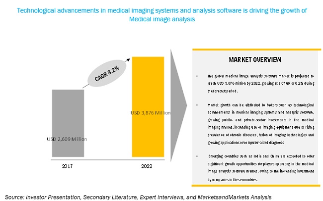 Image for Medical Image Analysis Software Market to Progress at a Healthy CAGR in Coming Years with ID of: 5220075