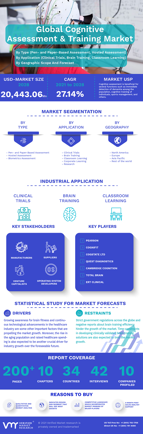 Image for Cognitive Assessment and Training Market Size By Type, By Component(Solution and Services), By Application, By Geographic Scope with ID of: 5220190