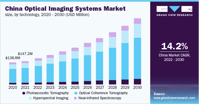 Image for Optical Imaging Systems Market is Predicted to Witness 12.9% CAGR till 2030 with ID of: 5221963