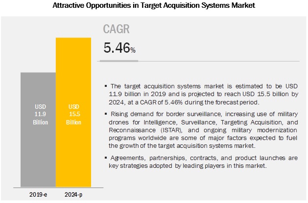 Image for Target Acquisition Systems Market value $15.5 Billion by 2024 - Exclusive Report by MarketsandMarkets™ with ID of: 5224216