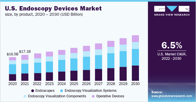 Image for Endoscopy Devices Market Size Worth $81.0 Billion By 2030 with ID of: 5226990