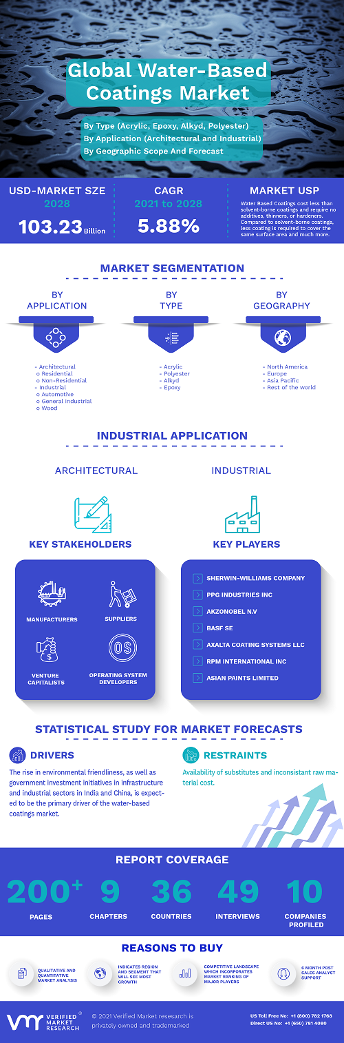 Image for Water-Based Coatings Market Size By Type, By Application, By Geographic Scope And Forecast with ID of: 5228543