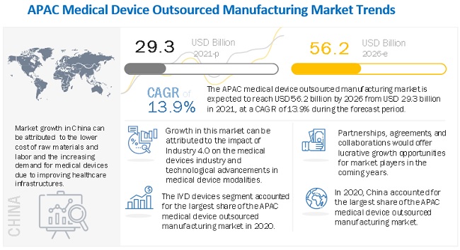 Image for Jabil, Inc. (US) and Flex, Ltd. (Singapore) are Leading Players in the Medical Device Outsourced Manufacturing Market with ID of: 5229892