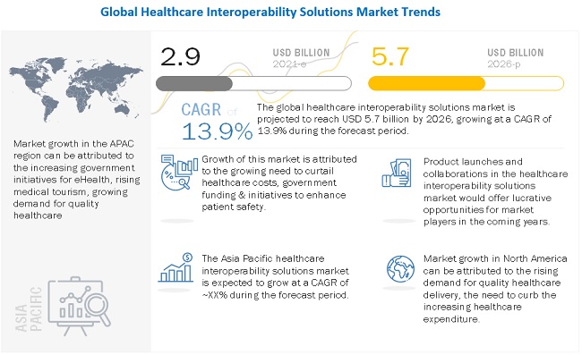 Image for Healthcare Interoperability Solutions Market: Trends and Developments with ID of: 5229951