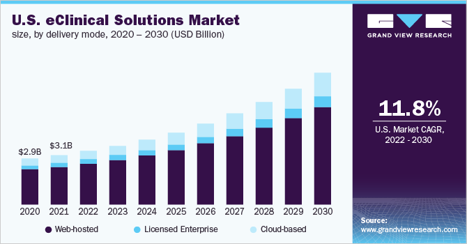 Image for eClinical Solutions Market Size Worth $21.8 Billion By 2030 with ID of: 5230145