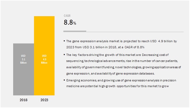 Image for Which of the product segment will dominate the gene expression analysis market in future? with ID of: 5231080