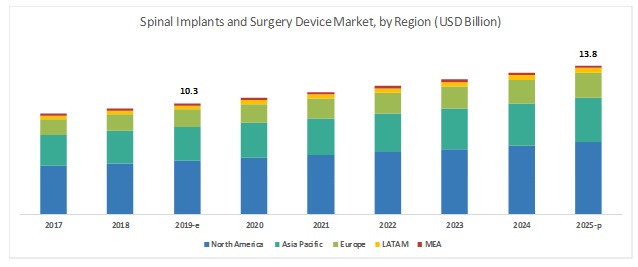 Image for Spinal Implants and Surgery Devices Market Premium Insights and Recent Developments with ID of: 5231170