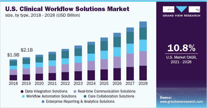 Image for Clinical Workflow Solutions Market Size is Estimated to Witness 12.4% CAGR till 2028 with ID of: 5231520