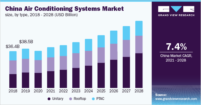 Image for Air Conditioning Systems Market Worth $175.15 Billion By 2028 with ID of: 5231956