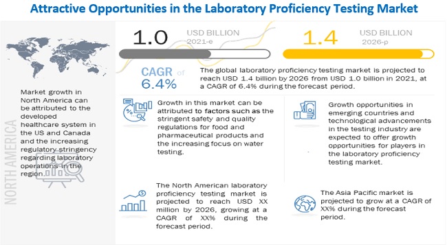 Image for Laboratory Proficiency Testing Market worth $1.4 billion by 2026 - Exclusive Report by MarketsandMarkets™ with ID of: 5233858