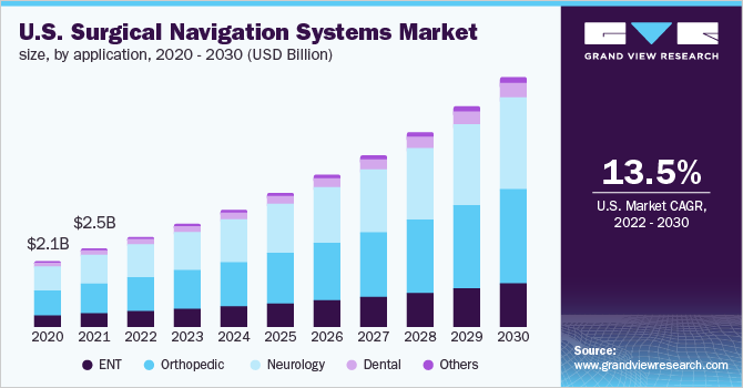 Image for Surgical Navigation Systems Market Worth $23.3 Billion By 2030 with ID of: 5236391