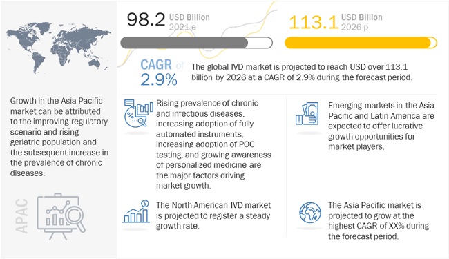 Image for Roche Diagnostics and Abbott are Leading Players in the In-Vitro Diagnostics Market with ID of: 5237097