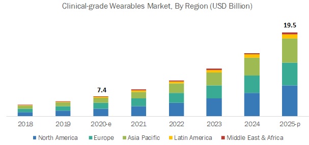 Image for Medical Wearable Market Dynamics and Recent developments with ID of: 5237161