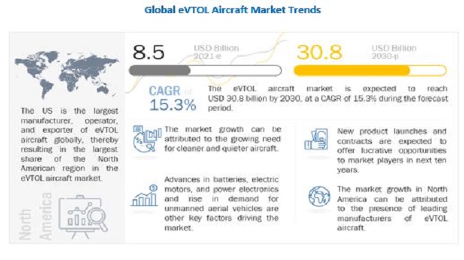 Image for eVTOL Aircraft Market Analysis, Segmentation, Competitors Analysis, Trends and Forecast to 2030 with ID of: 5238818