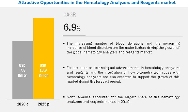 Image for Sysmex and Abbott Laboratories  are Leading Players in the Hematology Analyzers and Reagents Market with ID of: 5238862