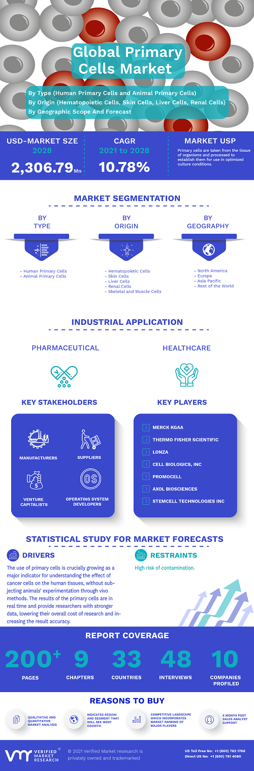 Image for Primary Cells Market Size By Type, By Origin, By Geographic Scope And Forecast with ID of: 5238979