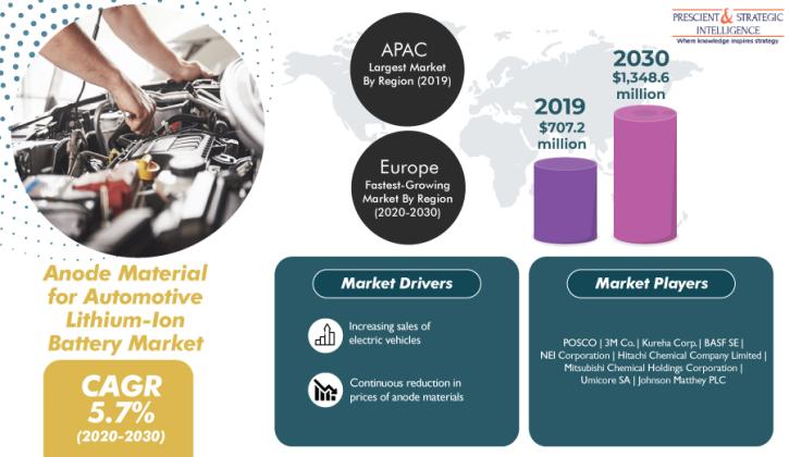 Image for Anode Material for Automotive Lithium-Ion Battery Market Expected to Experience Attractive Growth through 2030 with ID of: 5242089