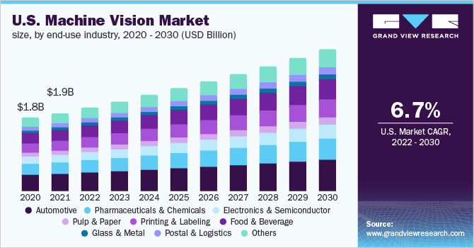 Image for Machine Vision Market Size Worth $25.92 Billion By 2030 with ID of: 5242877