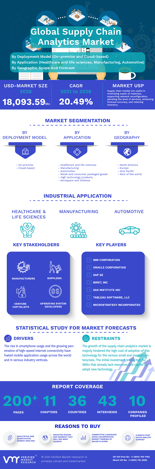 Image for Supply Chain Analytics Market Size By Deployment Model , By Service, By Application with ID of: 5244992