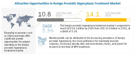 Image for Benign Prostatic Hyperplasia Treatment Market: Increasing prevalence of benign prostatic hyperplasia with ID of: 5245592