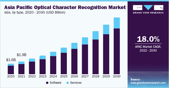 Image for Optical Character Recognition Market Worth $33.44 Billion By 2030 with ID of: 5248683
