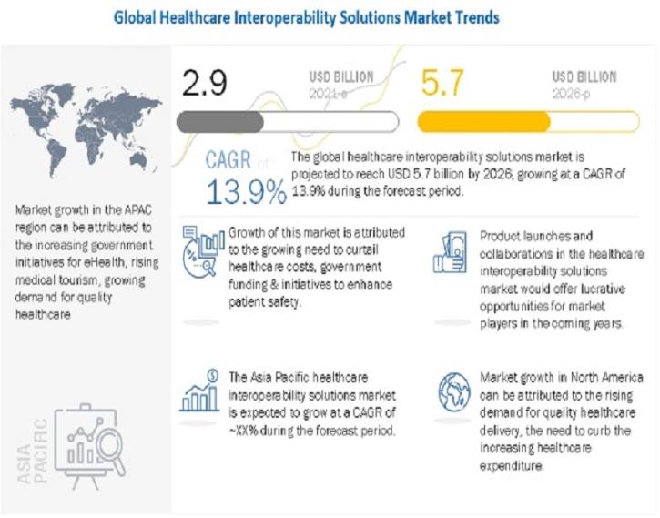 Image for Healthcare Interoperability Solutions Market: Trends and Developments with ID of: 5253406