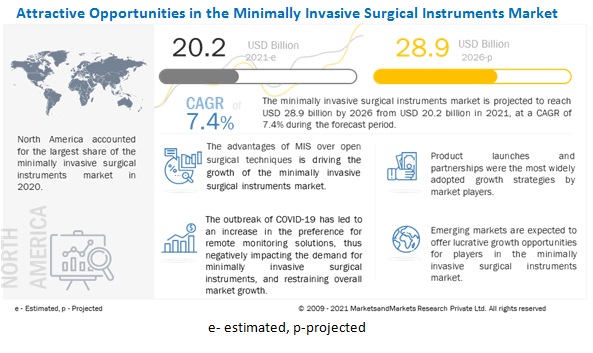 Image for Minimally Invasive Surgical Instruments Market : Size, Share, Growth, Key Players and Industry Outlook with ID of: 5253967