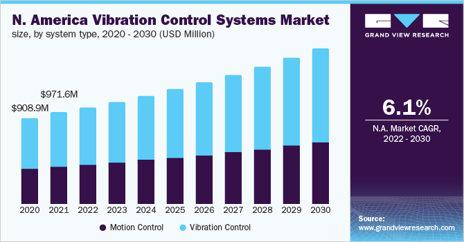 Image for Vibration Control System Market Size Worth $7.93 Billion By 2030 with ID of: 5256197