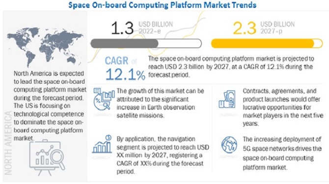 Image for Space On-board Computing Platform Market : Drivers and Challenges with ID of: 5257457