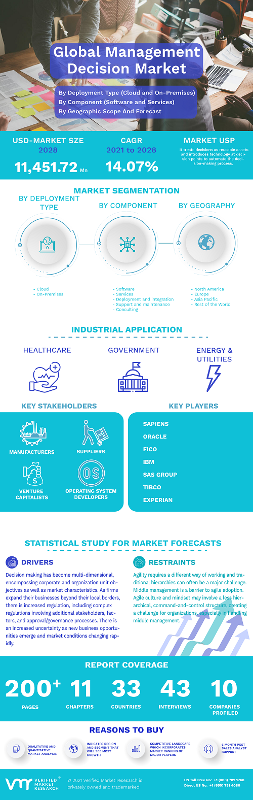 Image for Management Decision Market Size By Component ,By Function, By Deployment Type, By Industry Vertical, By Geographic Scope And Forecast with ID of: 5259111