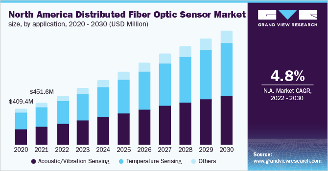 Image for Distributed Fiber Optic Sensor Market Size Is Expected To Reach USD 2,533.5 Million By 2030 with ID of: 5263365
