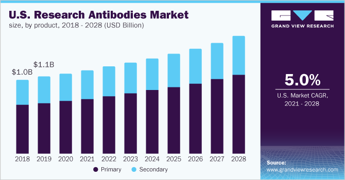 Image for Research Antibodies Market Expected To Expand At A Compound Annual Growth Rate (CAGR) Of 6.4% From 2021 To 2028 with ID of: 5263376