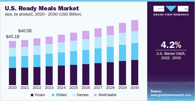 Image for Ready Meals Market Size is Estimated to Witness 5.1% CAGR till 2030 with ID of: 5263836