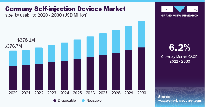 Image for Self-injection Devices Market Size is Estimated to Witness 5.7% CAGR till 2030 with ID of: 5267710