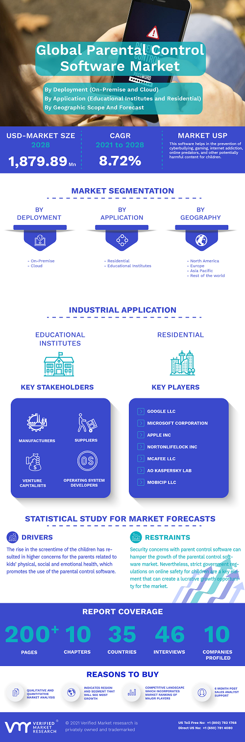 Image for Parental Control Software Market Size By Operating System , By Deployment (On-Premise and Cloud), By Application, By Geographic Scope And Forecast with ID of: 5269168