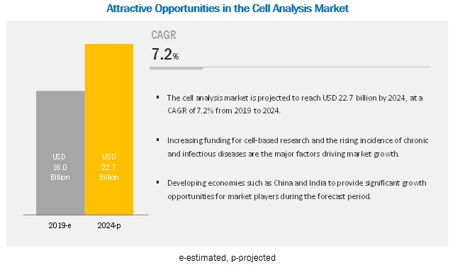 Image for What are the recent trends affecting the Cell Analysis Market? with ID of: 5269174